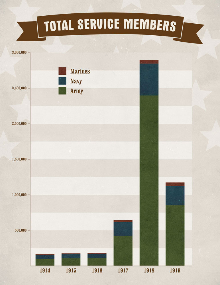 Graph of troop levels leading up to and during the U.S. involvement in WWI