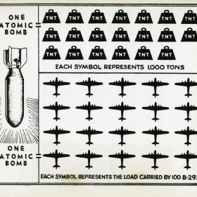 Pictogram demostrating the power of an atomic bomb compared to regular bombs.