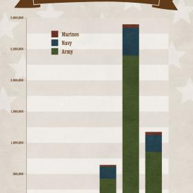 Graph of troop levels leading up to and during the U.S. involvement in WWI